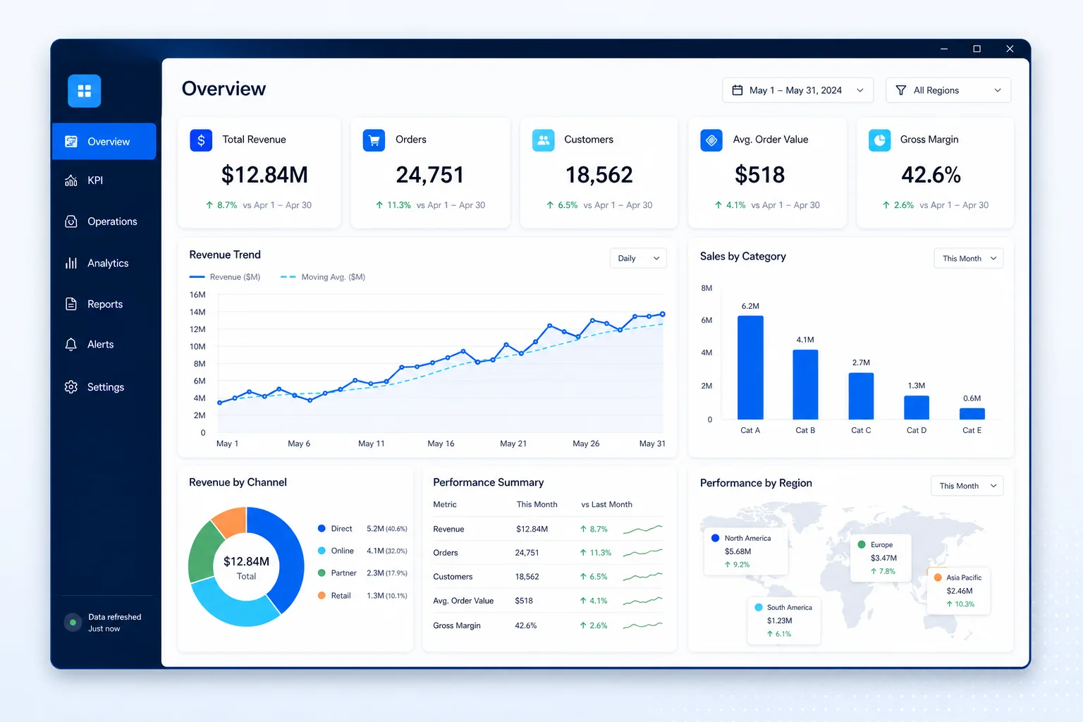 Illustrative business intelligence dashboard showing KPI cards, trend lines, category performance and regional insights